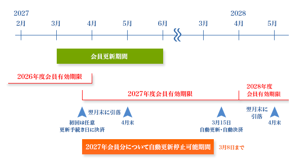 各期間図