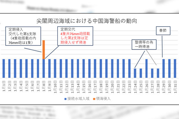 【第１２２２回】尖閣周辺でも中国のサラミ戦術が進行